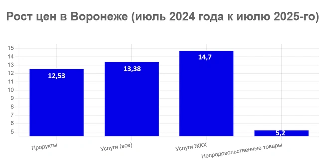 Данные в процентах | Источник: Алена Воропаева / Voronezh1.ru