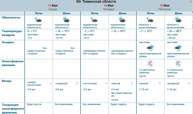 В Тюменской области потеплеет в пятницу | Источник: omsk-meteo.ru