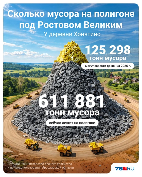 До закрытия полигон может вырасти еще примерно на 1/5 | Источник: Полина Авдошина / 76.RU