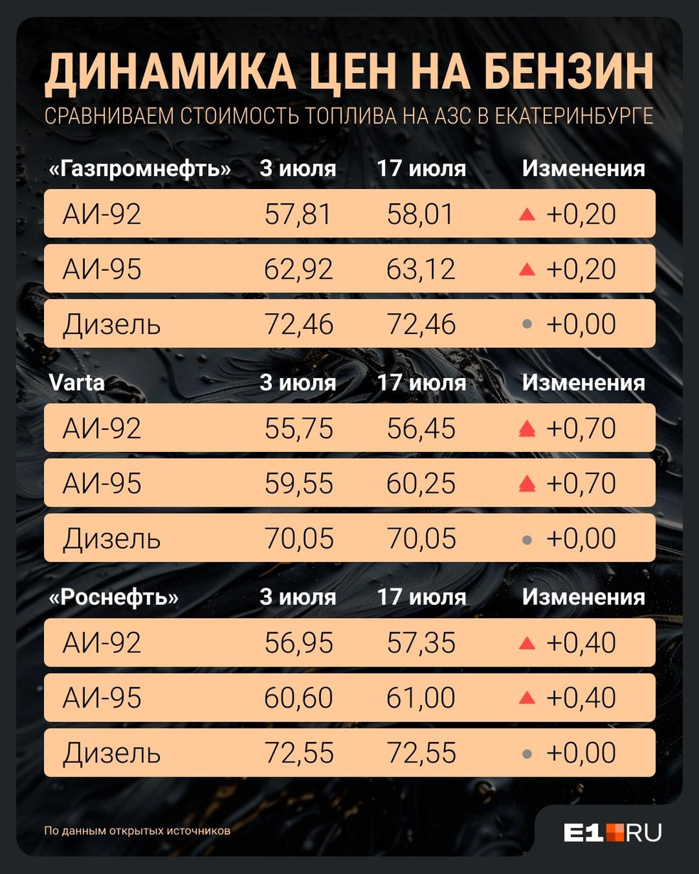 На большинстве заправок цены на топливо стремятся ввысь | Источник: Филипп Сапегин / E1.RU