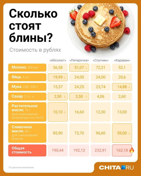 В инфографике указали цены ровно на то количество товара, которое нужно для этого рецепта блинов | Источник: Евгения Бикунова / Городские медиа