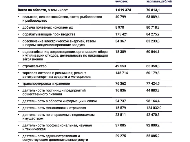 Сравнение средних зарплат в различных отраслях Ростовской области | Источник: сайт правительства Ростовской области