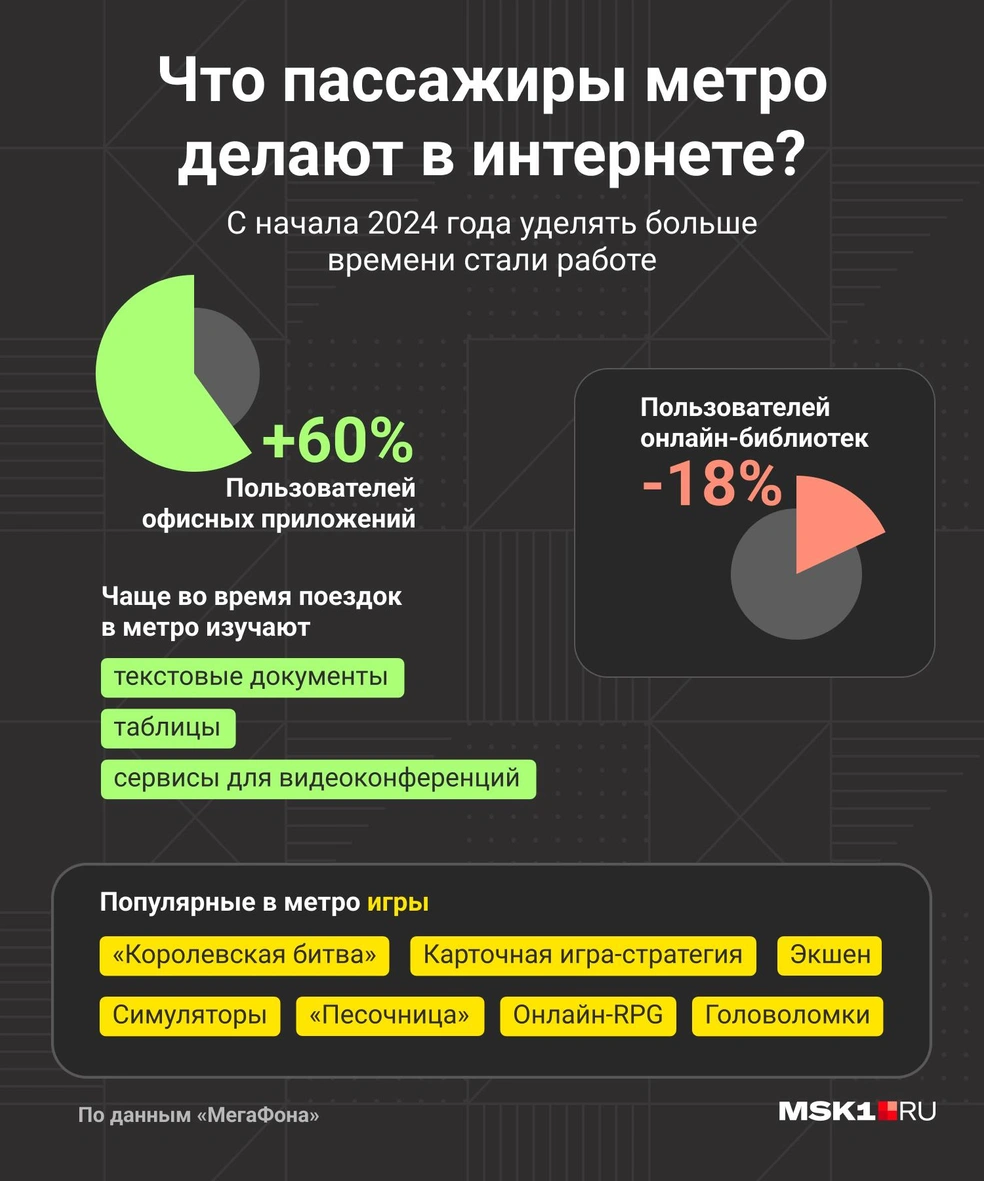 Чем пассажиры московского метро занимаются в своих телефонах и планшетах,  на каких ветках и станциях подземки самый большой мобильный трафик, как в  Московском метрополитене работают Wi-Fi и мобильный интернет - 19 апреля