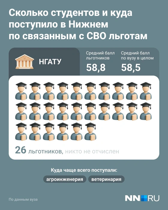В вуз поступили 15 военнослужащих и 11 детей бойцов СВО | Источник: Юрий Скулыбердин / Городские медиа