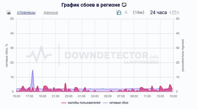 График жалоб | Источник: скрин / downdetector.su