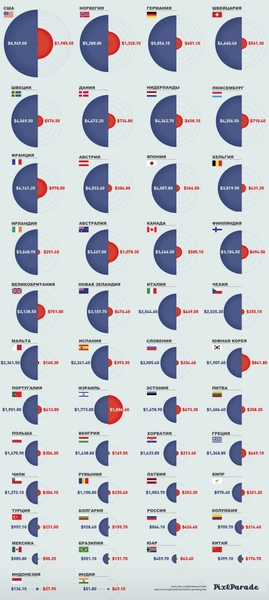 Инфографика: соотношение затрат на медицину и оборону в странах мира