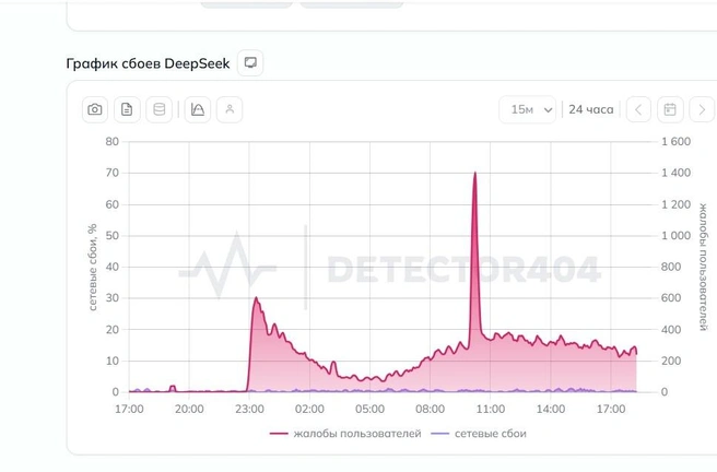Россияне заявили о недоступности DeepSeek — нейросеть оказалась на первом месте по числу жалоб на сбои | Источник: detector404