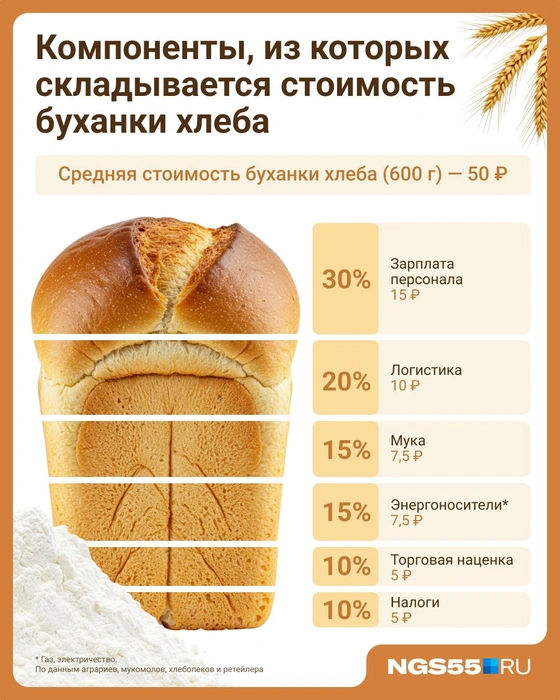 Как видно, мука (зерно) в стоимости буханки не на первом месте | Источник: Евгения Бикунова / Городские медиа