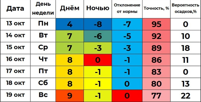 Погода в Кургане в середине октября выдастся теплой, по сравнению с средней температурой октября.  | Источник: winstein.org/pogoda.html