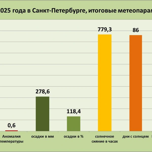 Источник: Александр Колесов. О погоде в Петербурге / Телеграм