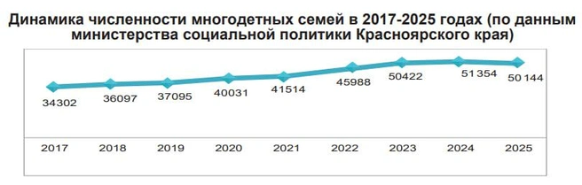 Динамика наглядно | Источник: Доклад «О соблюдении прав и законных интересов детей в Красноярском крае в 2025 году» / сайт уполномоченного по правам человека в Красноярском крае