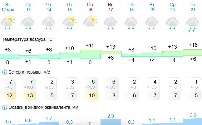 Прогноз на 10 дней | Источник: gismeteo.ru