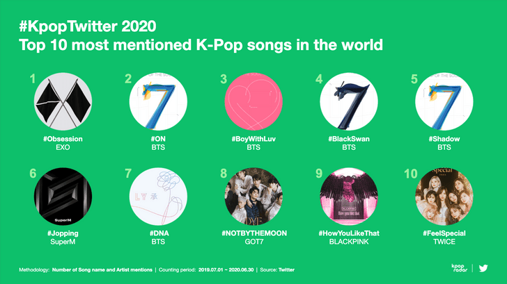 Твиттер составил рейтинг самых упоминаемых K-pop артистов: кто в топе