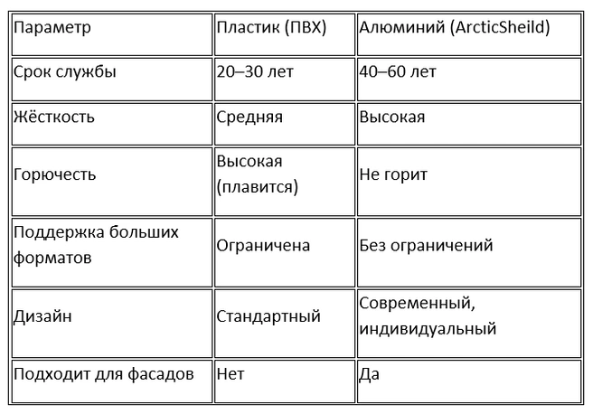 Сравнение пластиковых и алюминиевых окон | Источник: «Алюминиевые системы»