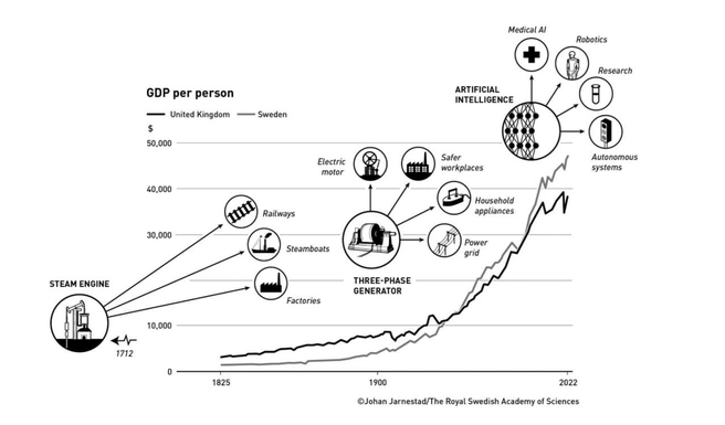 Иллюстрация к сообщению о нобелевских лауреатах по экономике, которая показывает рост уровня ВВП на душу населения | Источник: Johan Jarnestad / «The Royal Swedish Academy of Sciences»