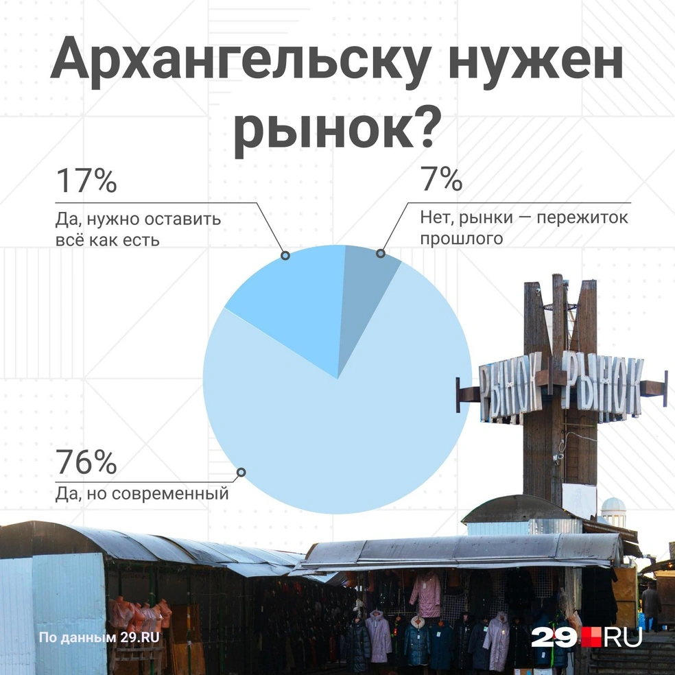 Что будет с Центральным рынком в Архангельске - 5 ноября 2023 - 29.ру