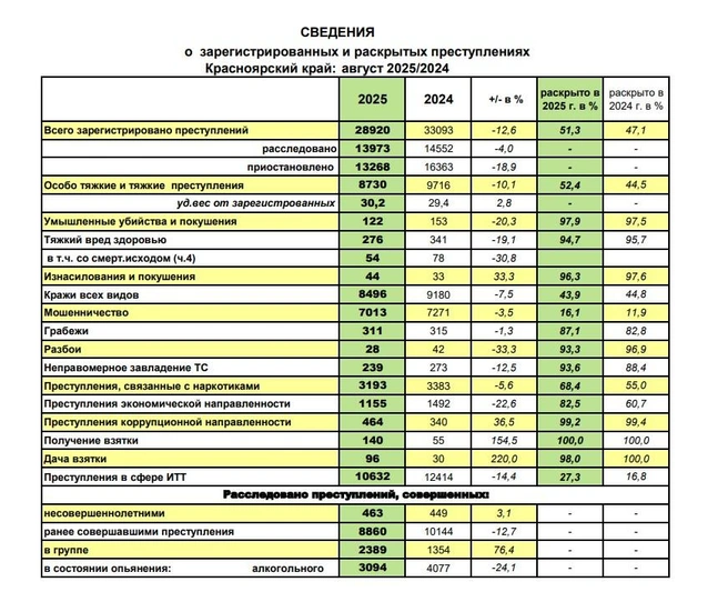 Число преступлений на август 2025 года | Источник: genproc.gov.ru