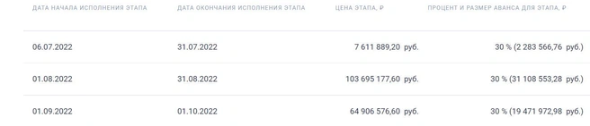 Третий этап ремонта завершится в октябре | Источник: госзакупки