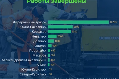 В Сахалинской области отремонтировали свыше 7,3 тыс. дорожных дефектов