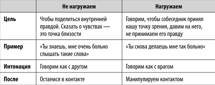 Как научиться говорить о своих чувствах без страха обидеть: инструкция от психолога