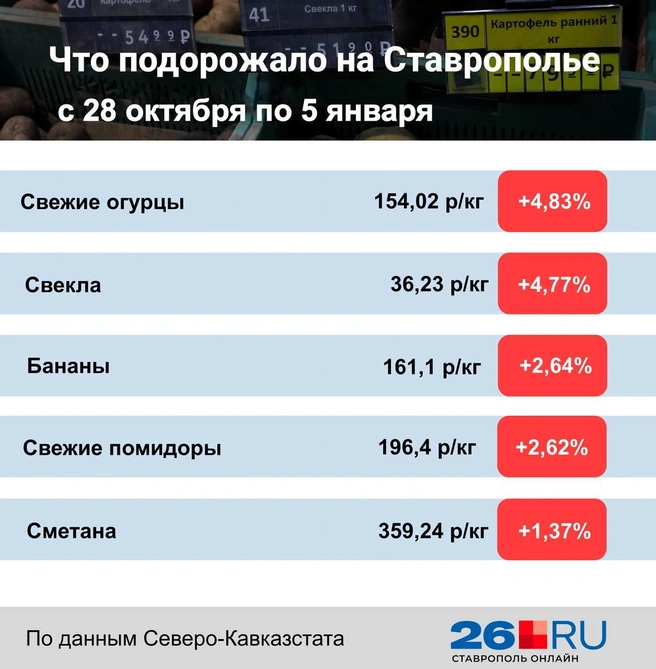 Статистика цен на продукты | Источник: Дарья Гранкина / 26.RU 
