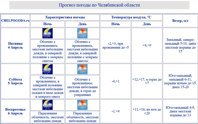 К счастью, уже в воскресенье на Южный Урал придет почти летняя погода | Источник: chelpogoda.ru