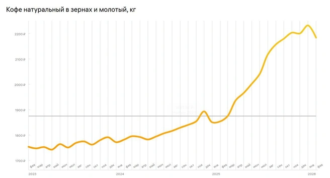Для кофе сложился идеальный шторм: российские реалии наложились на глобальные проблемы | Источник: fincult.info