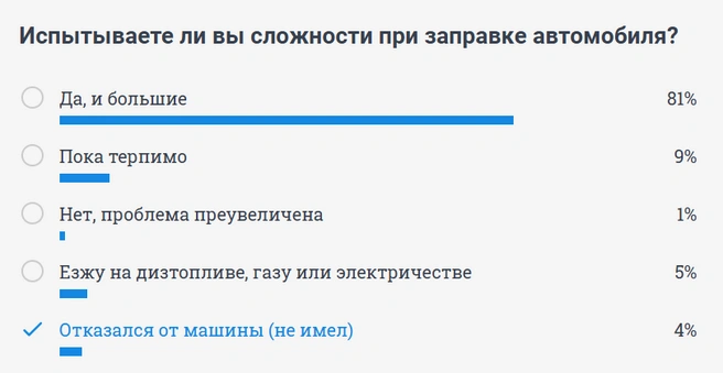 На днях мы спрашивали читателей о сложностях при заправке, и вот результаты опроса | Источник: 74.RU