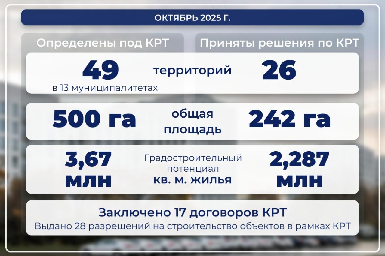 Процесс развития проектов КРТ в Югре в ключевых цифрах | Источник: Стройкомплекс Югры / «ВКонтакте»
