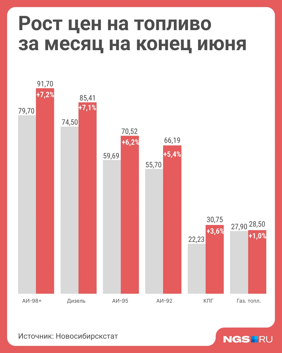 Цены на топливо на конец июня | Источник: Юрий Орлов / Городские медиа