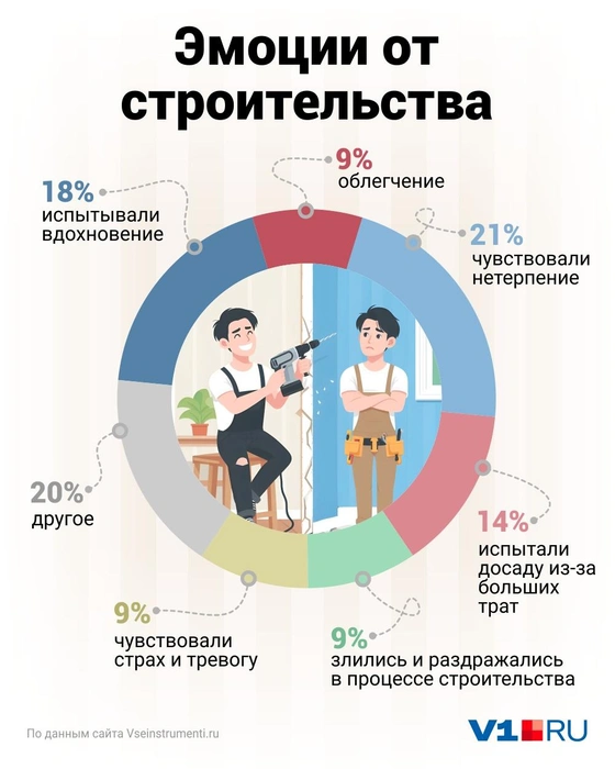 Строительство вызывает больше негативных эмоций у волгоградцев, чем ремонт | Источник: Дмитрий Гладышев