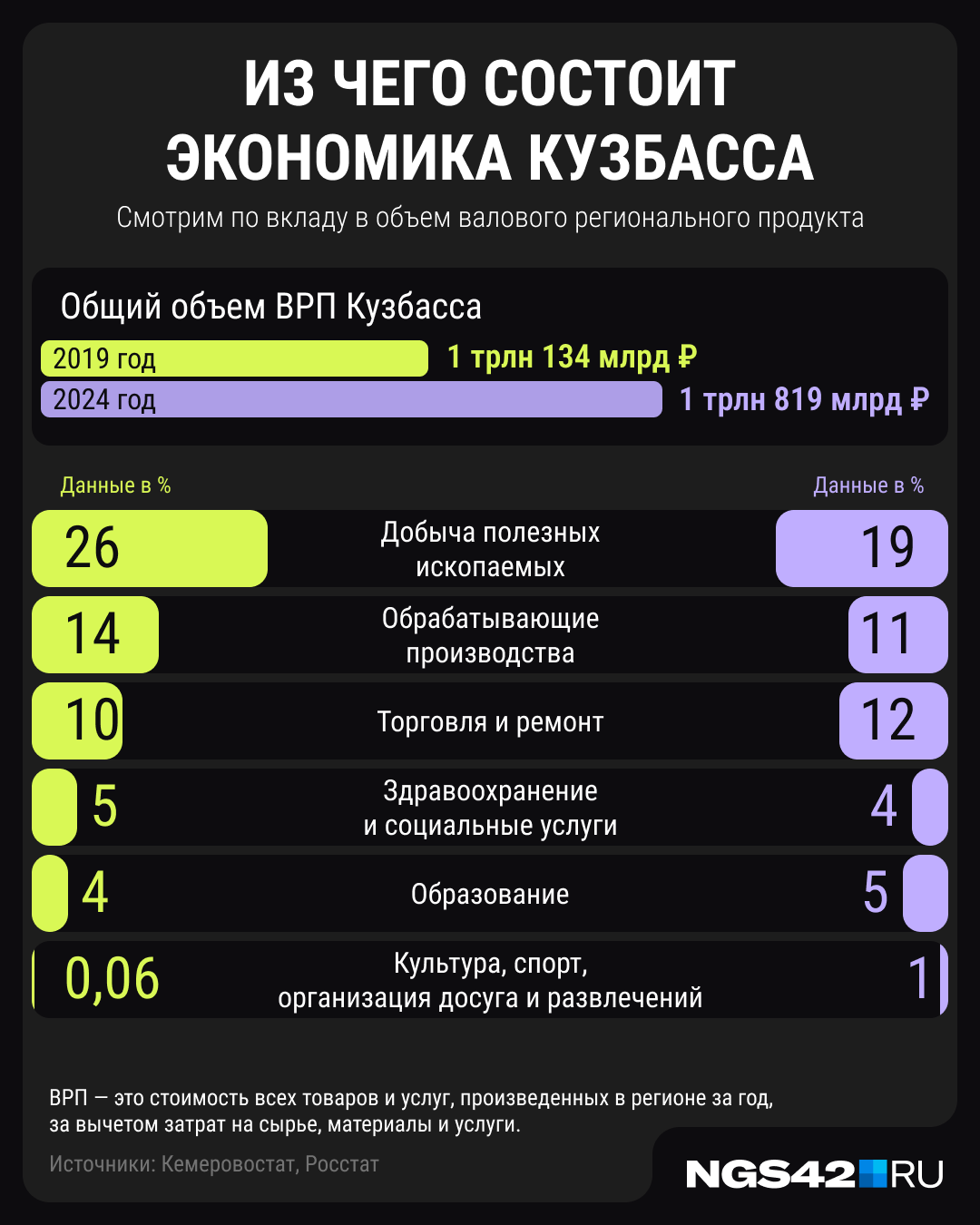 Ставка на туризм не зашла. Эксперт объяснил, почему Кузбасс никогда не слезет с «угольной иглы»
