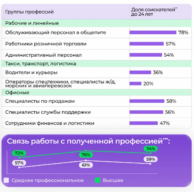 На какие специальности устраивается молодежь до 24 лет | Источник: презентация Романа Губанова, «Авито Работа»