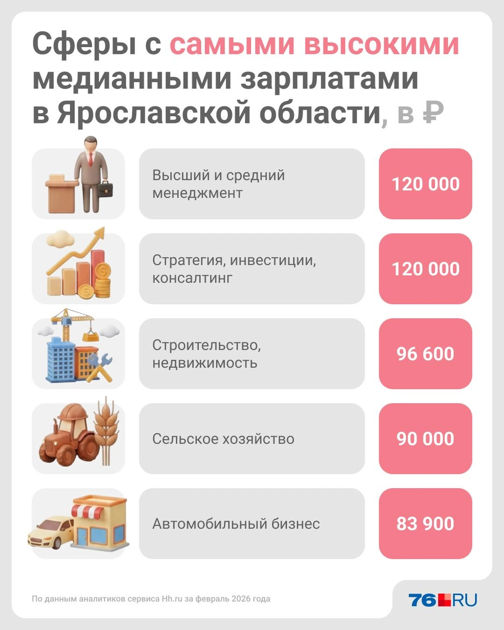 В каких сферах предпритниматели могут искать высокие зарплаты