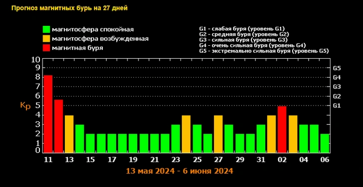 Впервые за 20 лет на Земле ожидается магнитная буря высшего уровня G5