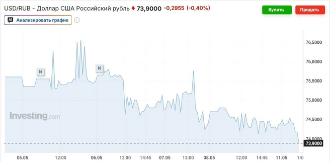 Источник: investing.com