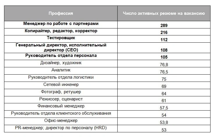 Топ по числу резюме | Источник: hh.ru