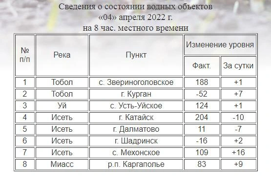Источник: сайт Курганского ЦГМС
