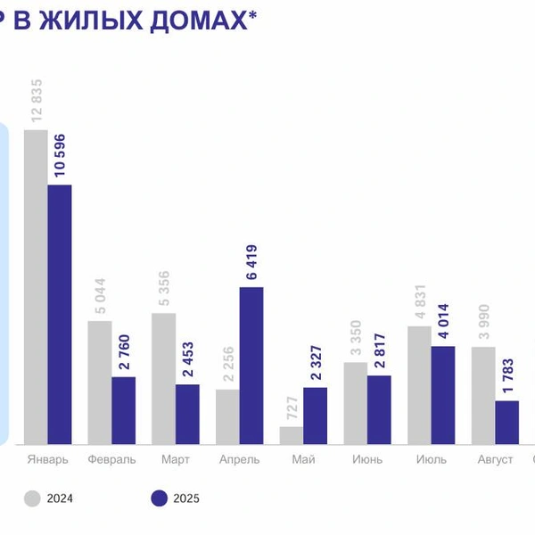 Источник: Петростат