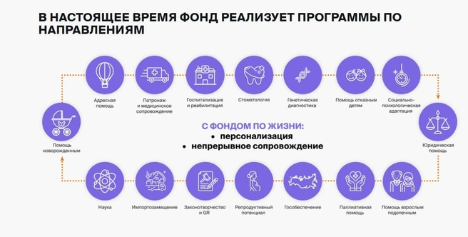 Программы, которые реализует для своих подопечных фонд | Источник: deti-bela.ru