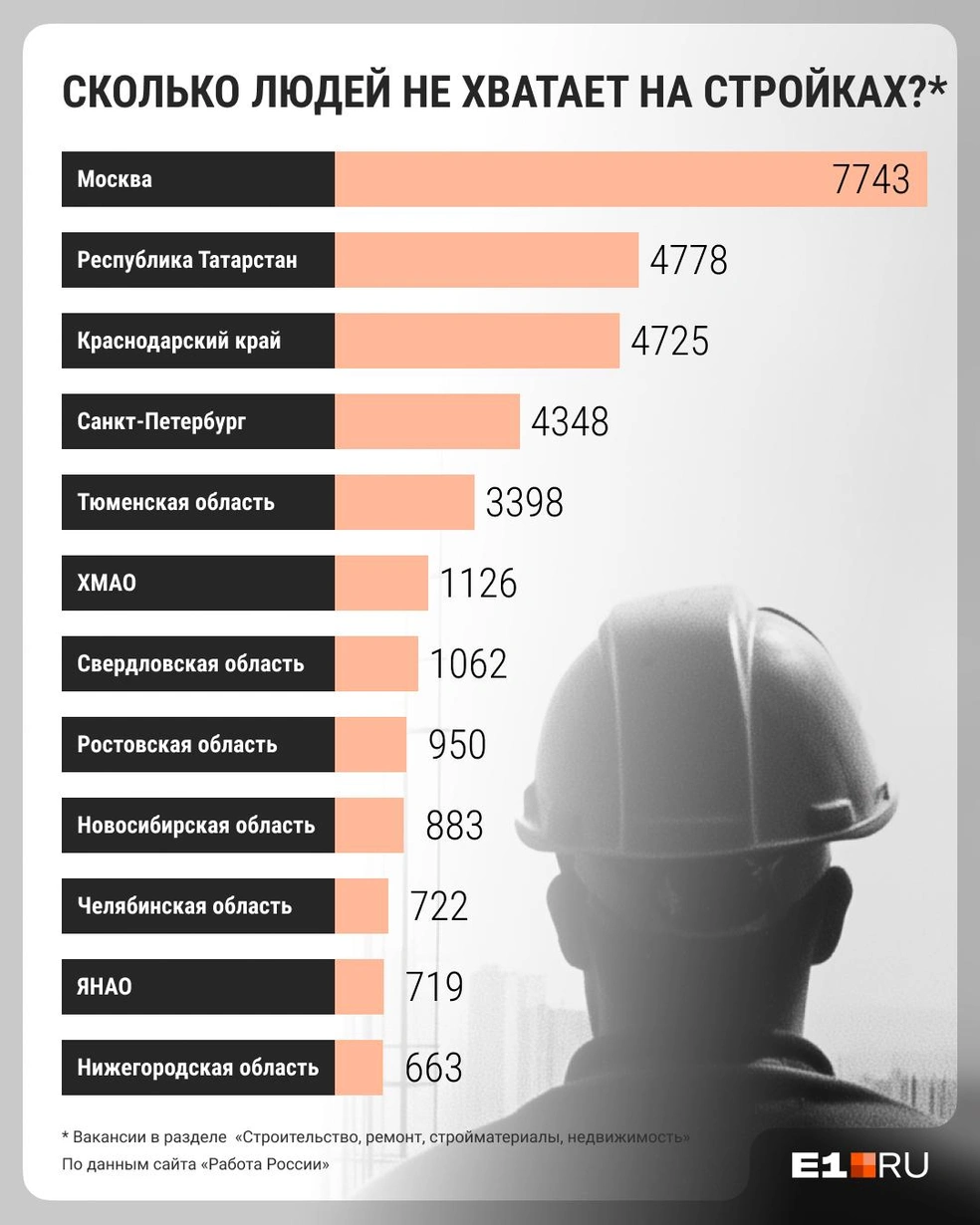 На конец февраля по всей стране ищут больше 138 тысяч рабочих в сфере строительства и ремонта | Источник: Филипп Сапегин / E1.RU