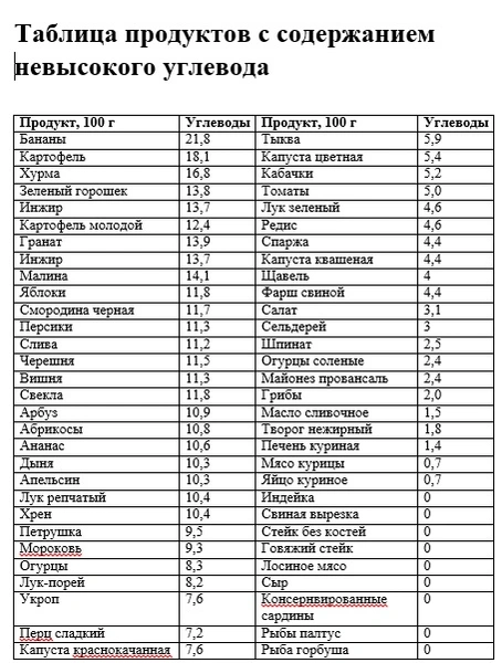 Низкоуглеводная диета — оптимальное решение при диабете и для общего похудения