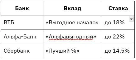 Сравнивнение вкладов по банкам | Источник: Яндекс
