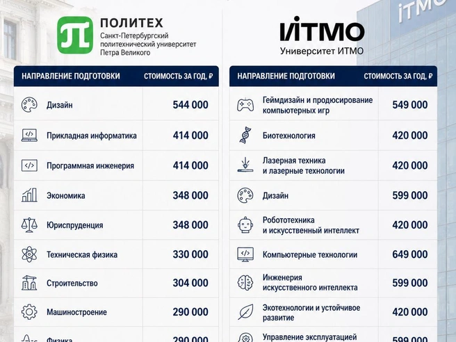 Полный курс в Политехе обойдется в 1,2-2,2 млн рублей, в ИТМО — в 1,7-2,2 млн. | Источник: Сайты вузов/Chat GPT