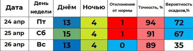 В субботу по прогнозу Ильи Винштейна в Кургане возможен дождь | Источник: winstein.org/pogoda.html
