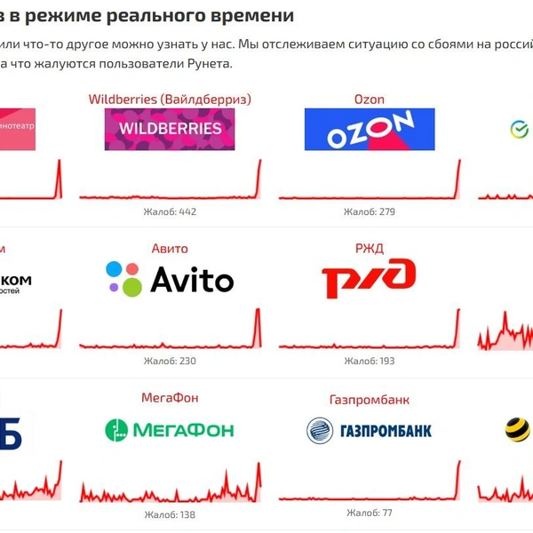 На работу каких сайтов жалуются россияне | Источник: «Сбой РФ»