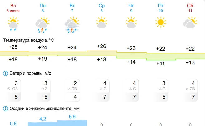 Источник: Gismeteo 