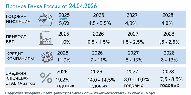 Прогнозы Центробанка, озвученные во время последнего заседания совета директора | Источник: презентация Михаила Белова