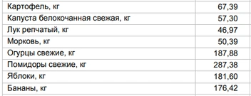 Цены на овощи и фрукты от 14 апреля | Источник: Алтайкрайстат