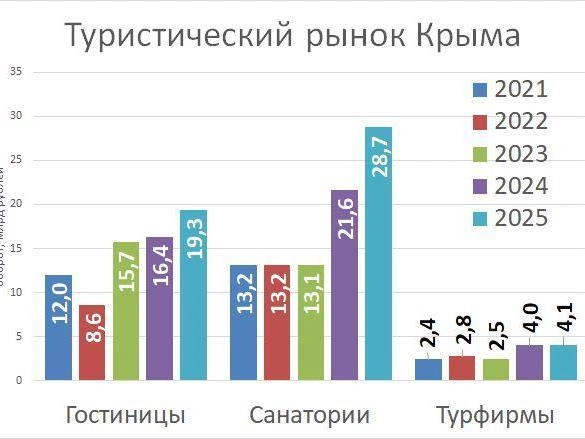Туристическая отрасль Крыма | Источник: Крымстат